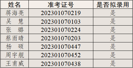 拟录用人员名单