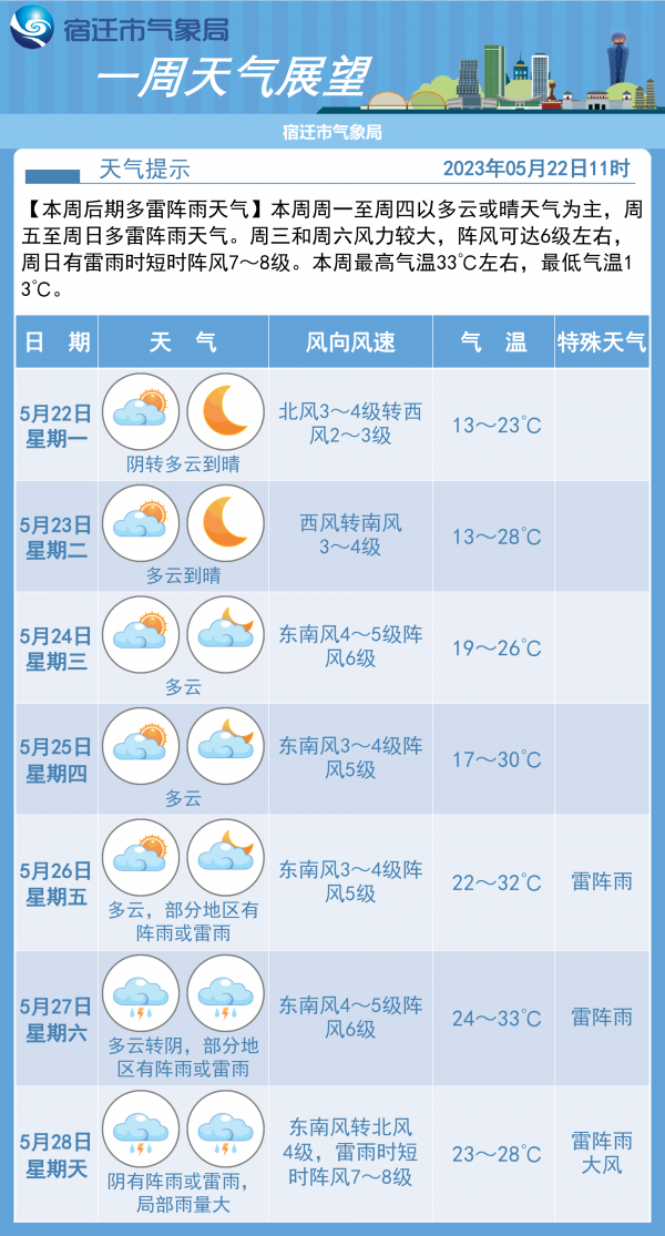 (全媒体)本周气温“先抑后扬”,多雷阵雨(2786496)-20230523101525